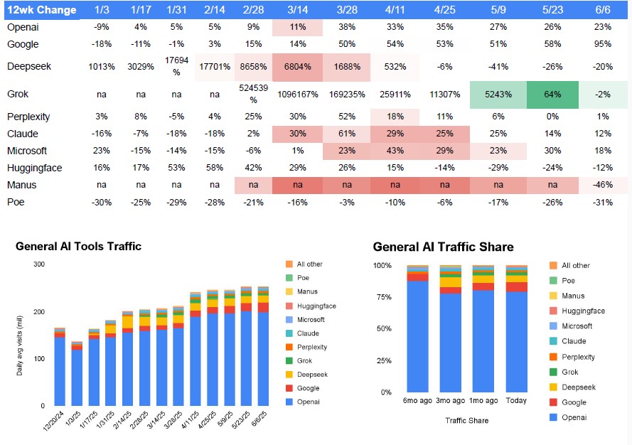 similarweb-chatgpt-top-ai-may-2025