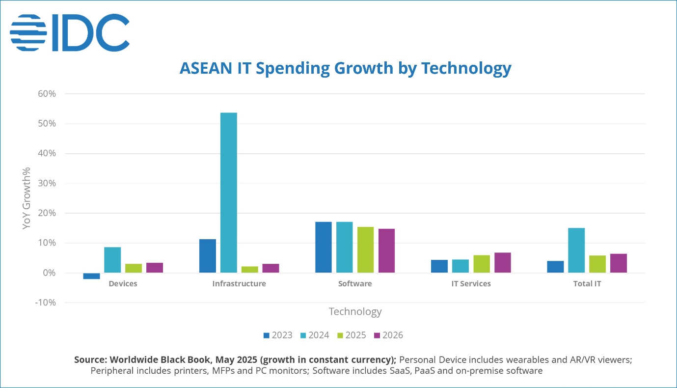 IDC 2025 ASEAN IT Spending Growth 2025