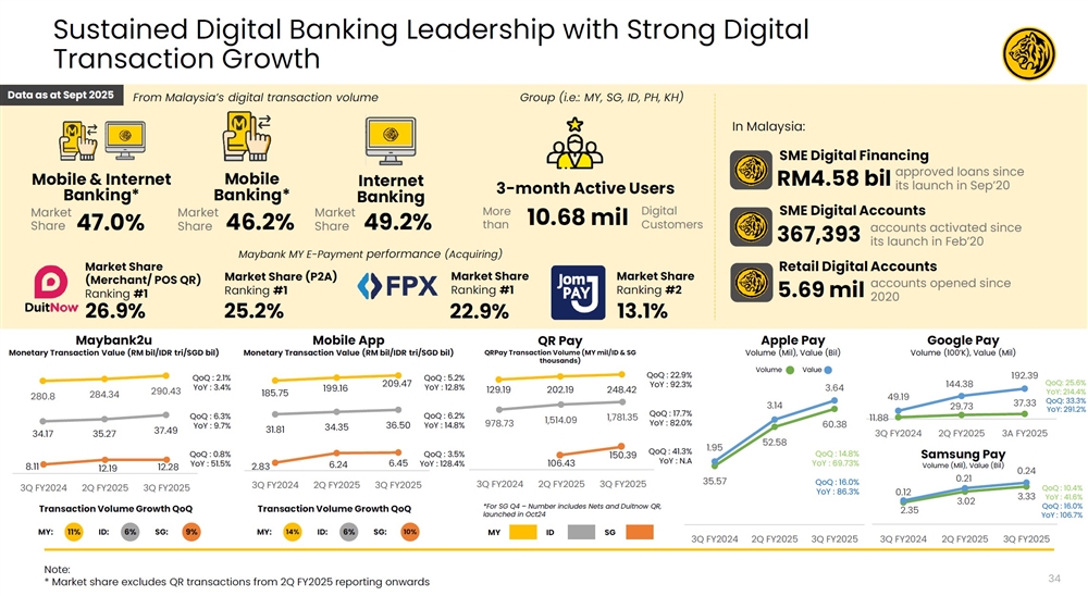 Maybank-3Q-2025-Malaysia-market-share